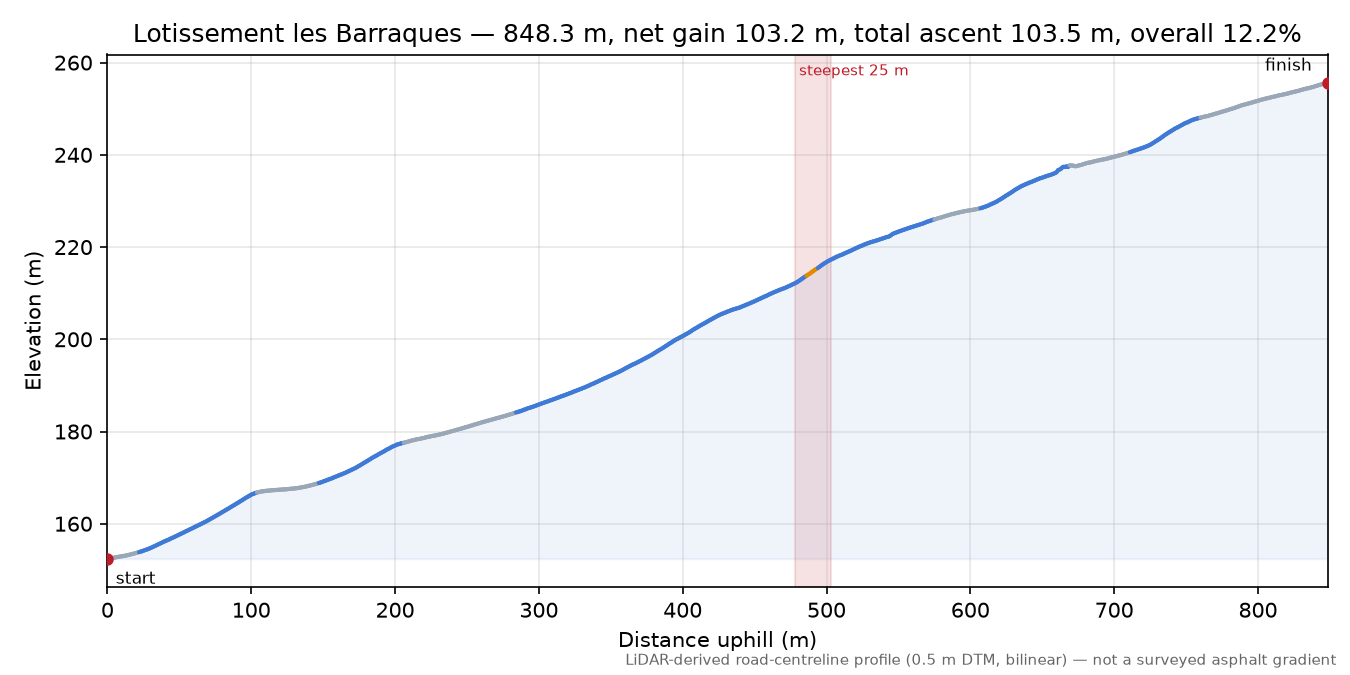 Lotissement les Barraques elevation profile