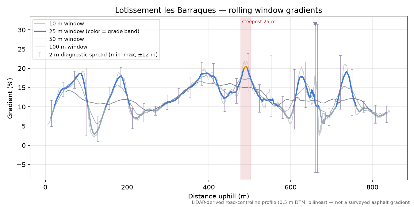 Lotissement les Barraques rolling gradient profile