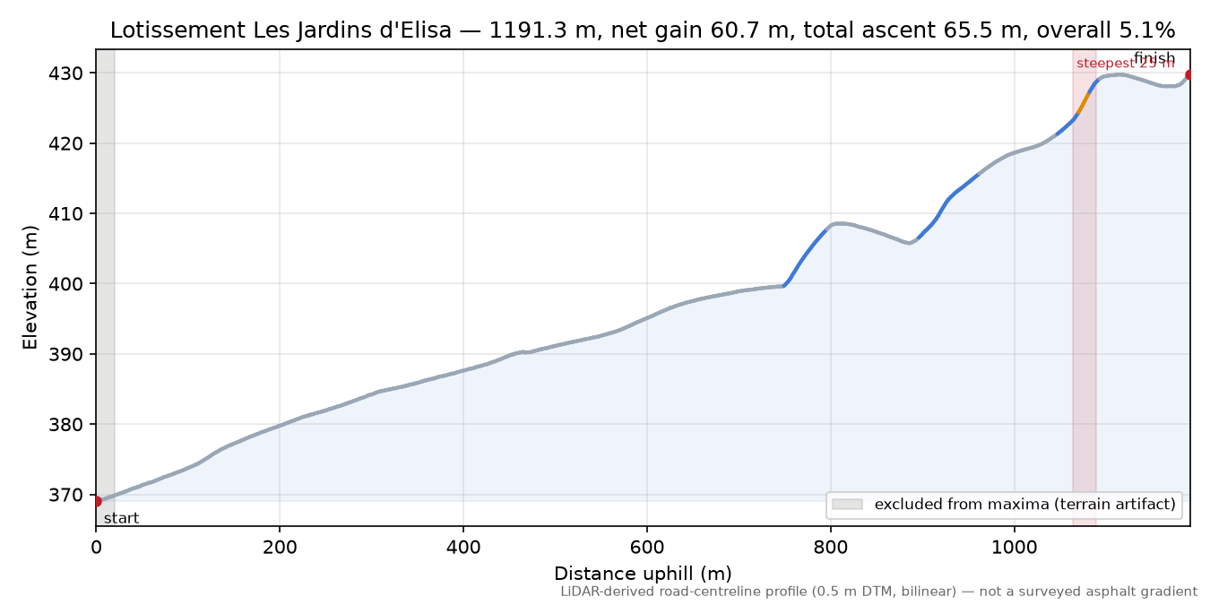Lotissement Les Jardins d'Elisa elevation profile