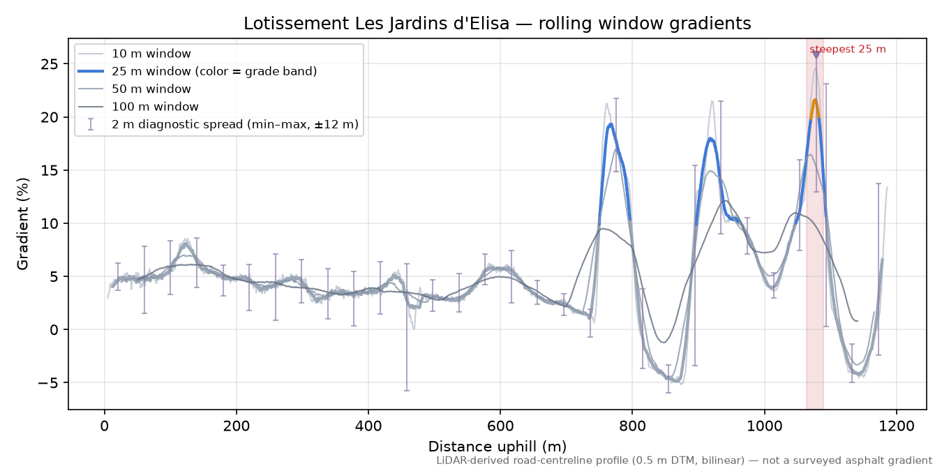 Lotissement Les Jardins d'Elisa rolling gradient profile