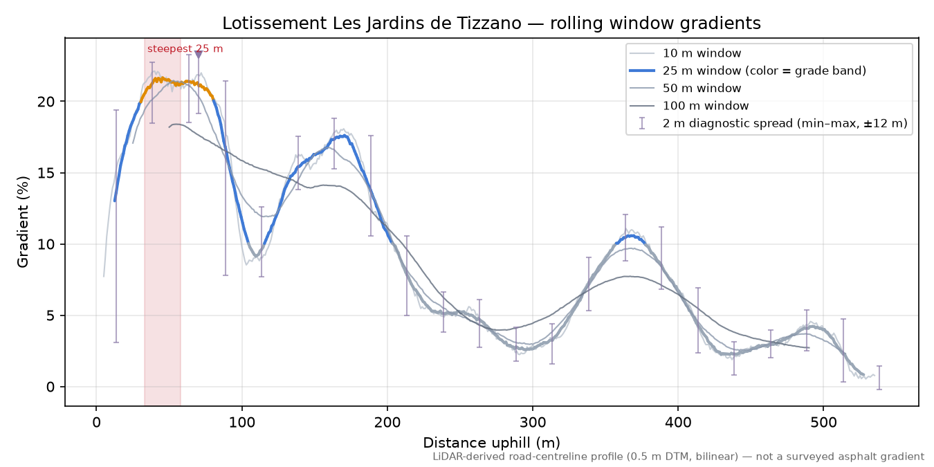 Lotissement Les Jardins de Tizzano rolling gradient profile