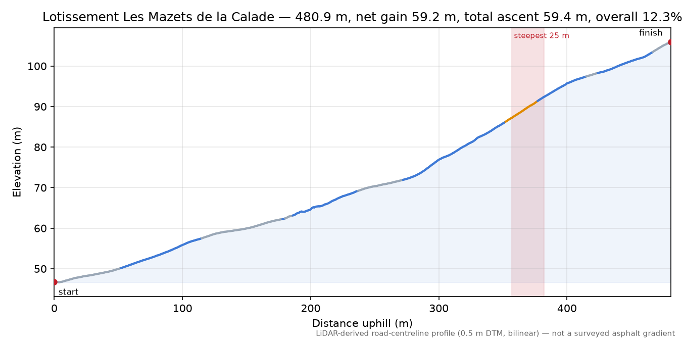 Lotissement Les Mazets de la Calade elevation profile