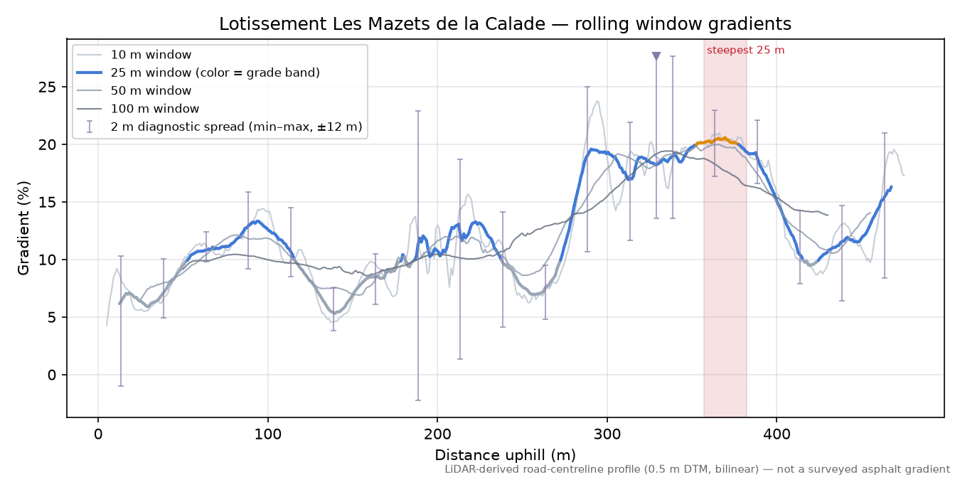 Lotissement Les Mazets de la Calade rolling gradient profile