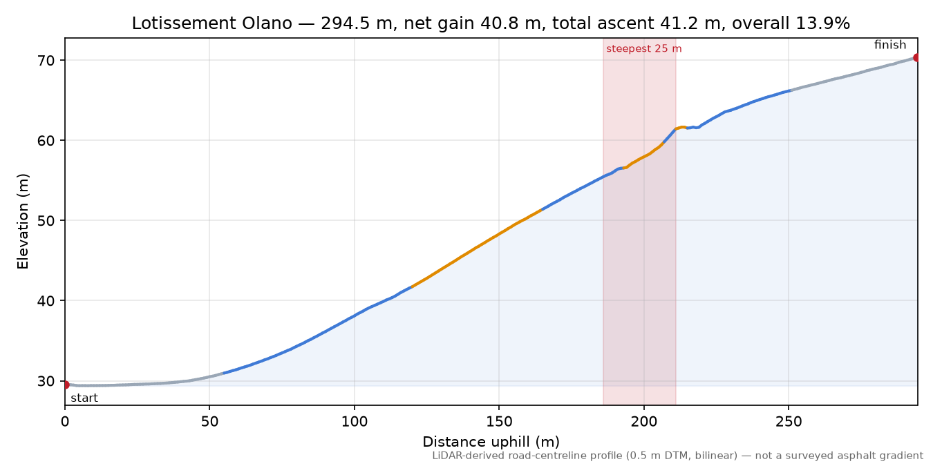 Lotissement Olano elevation profile
