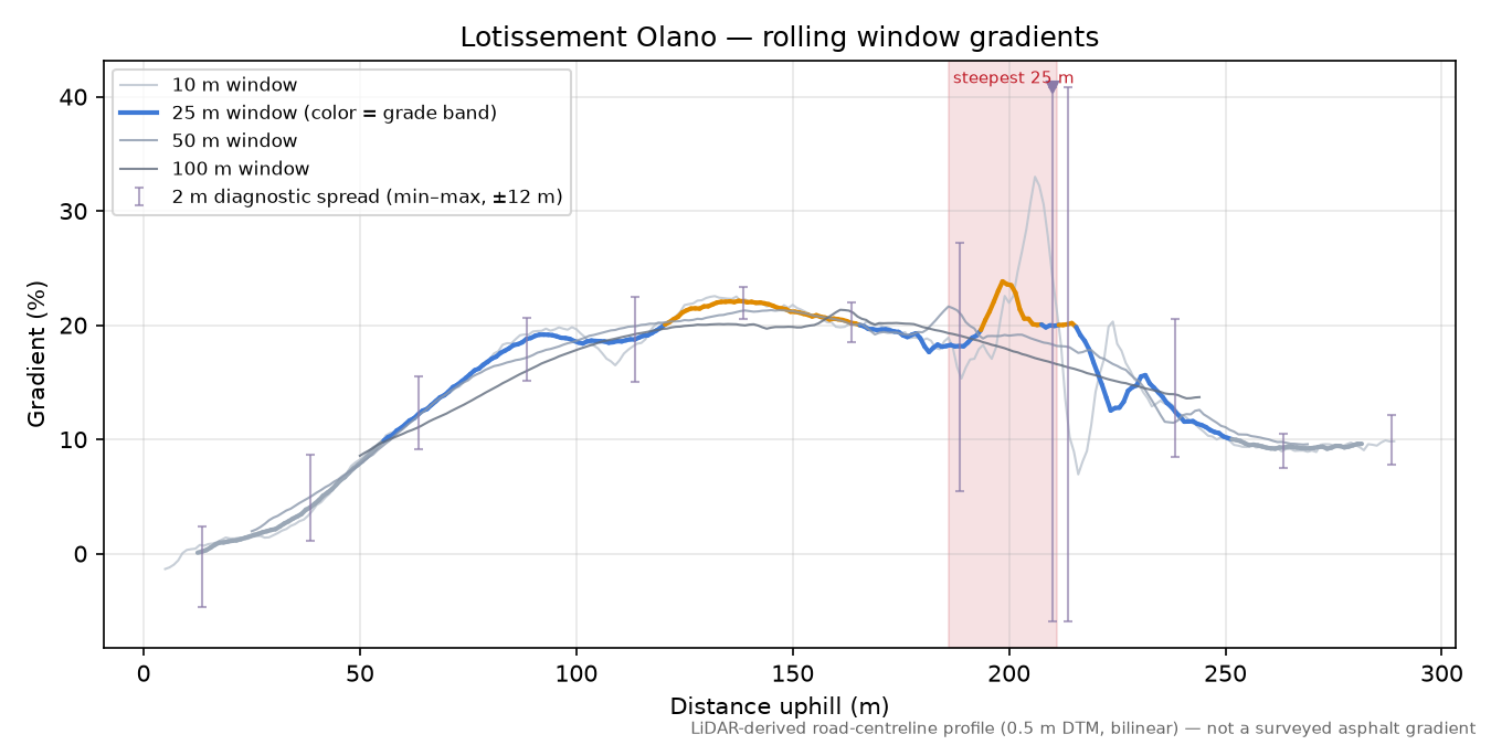 Lotissement Olano rolling gradient profile