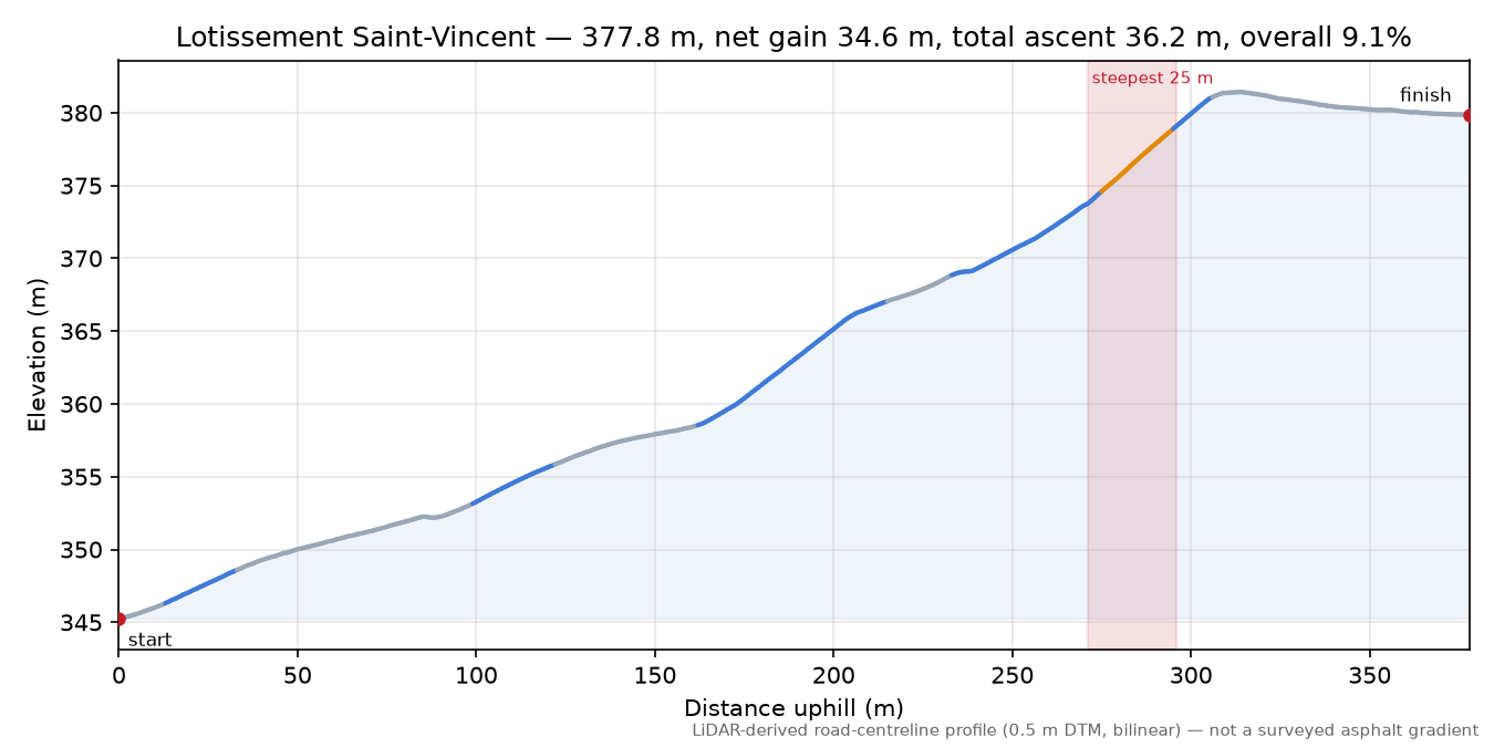 Lotissement Saint-Vincent elevation profile