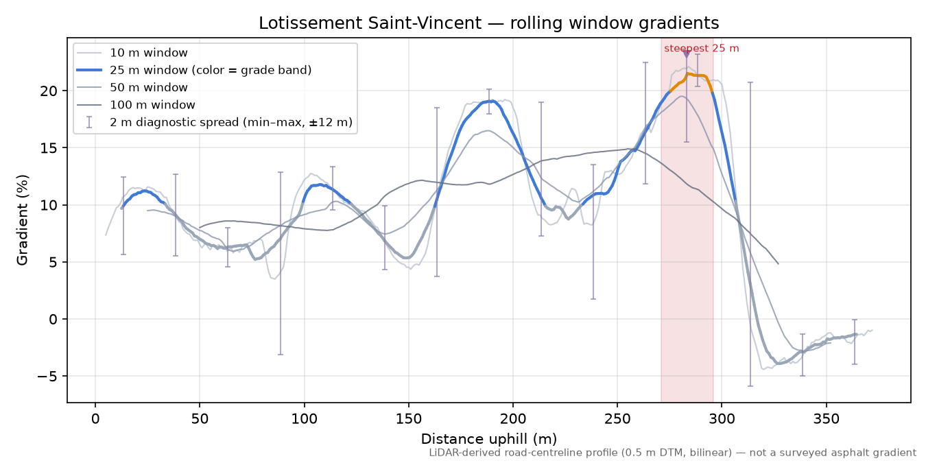 Lotissement Saint-Vincent rolling gradient profile