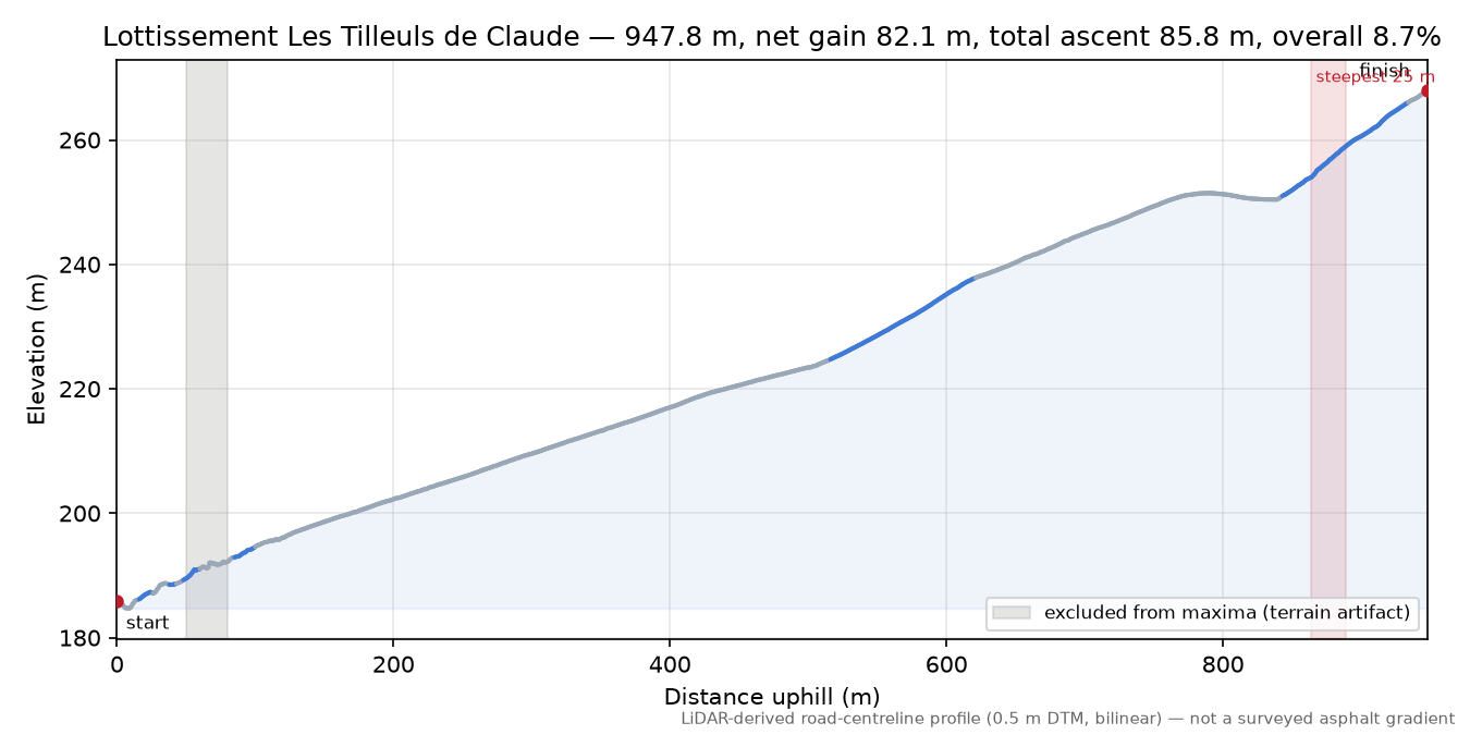 Lottissement Les Tilleuls de Claude elevation profile