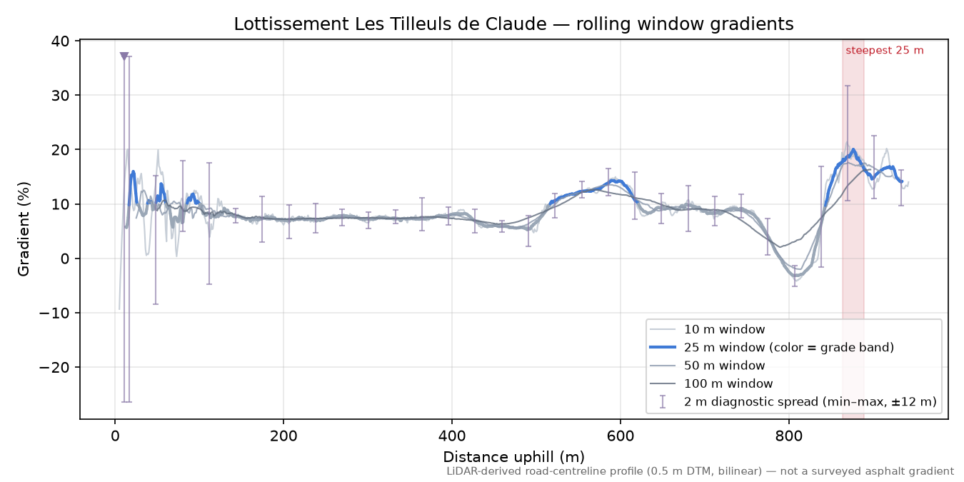 Lottissement Les Tilleuls de Claude rolling gradient profile