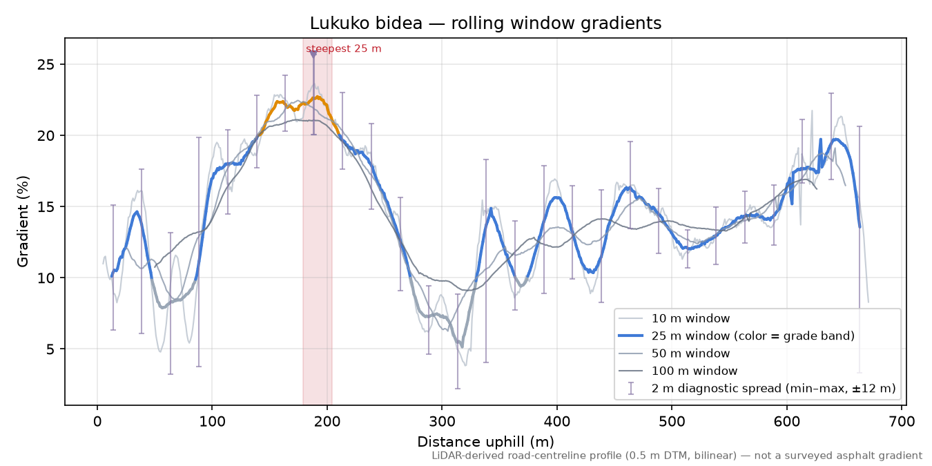 Lukuko bidea rolling gradient profile