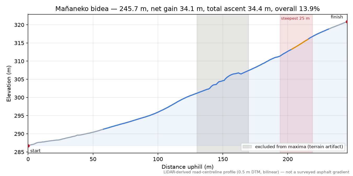 Mañaneko bidea elevation profile