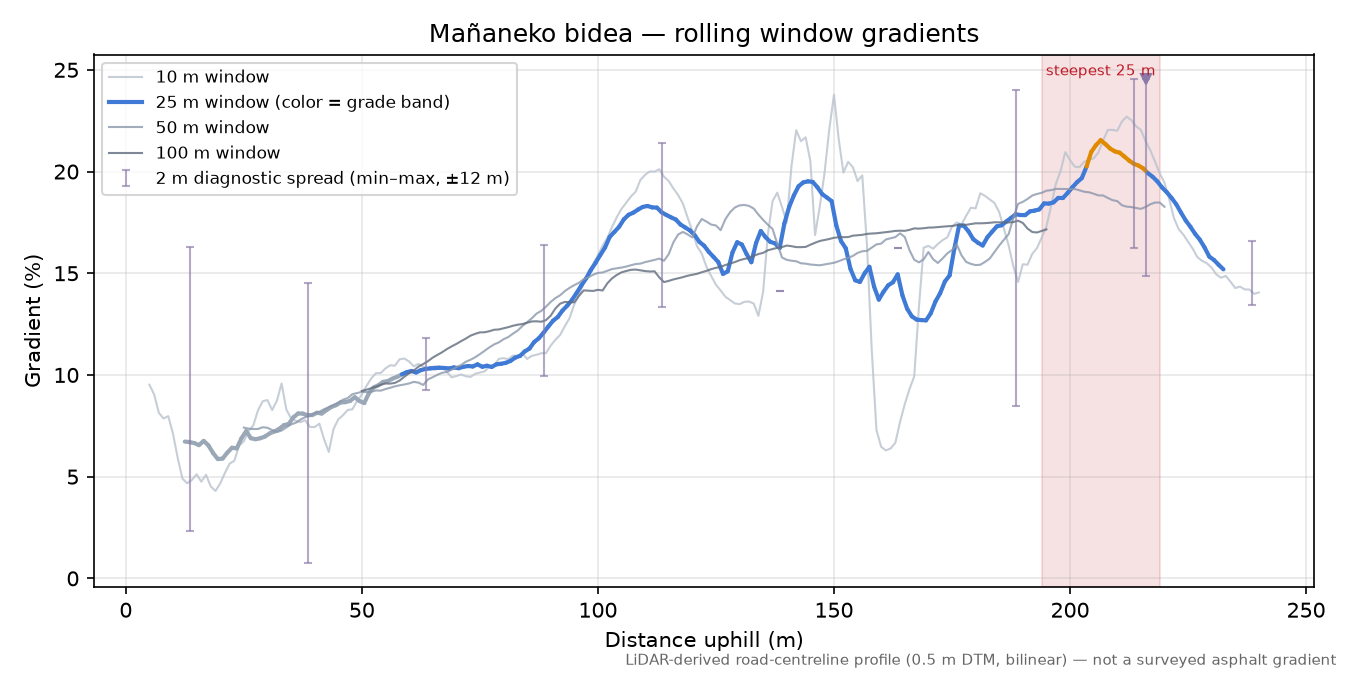 Mañaneko bidea rolling gradient profile