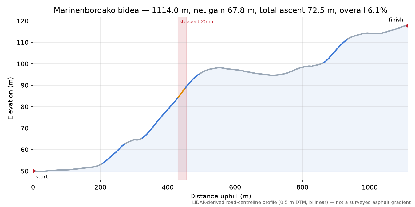 Marinenbordako bidea elevation profile