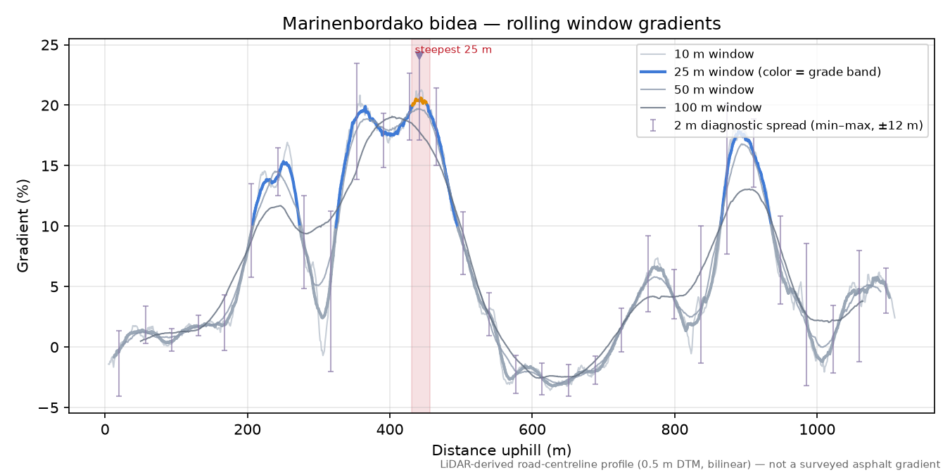 Marinenbordako bidea rolling gradient profile