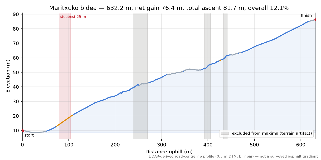 Maritxuko bidea elevation profile