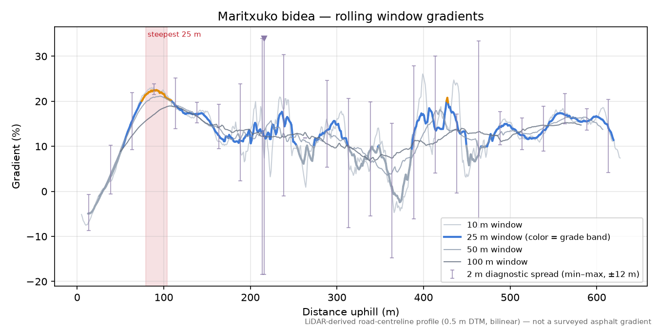 Maritxuko bidea rolling gradient profile