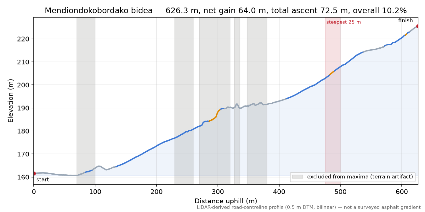 Mendiondokobordako bidea elevation profile