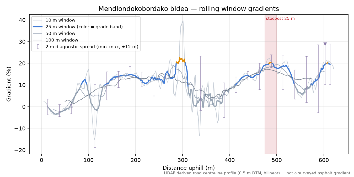 Mendiondokobordako bidea rolling gradient profile