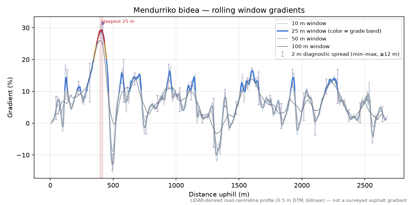 Mendurriko bidea rolling gradient profile
