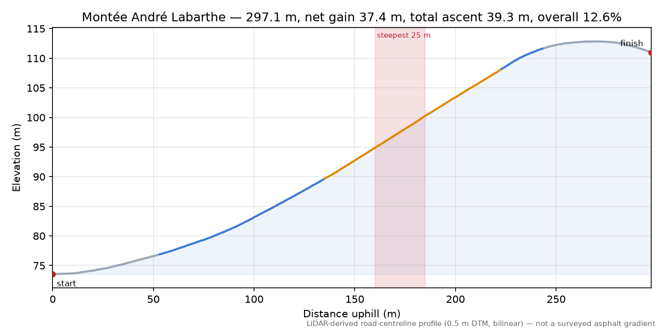 Montée André Labarthe elevation profile
