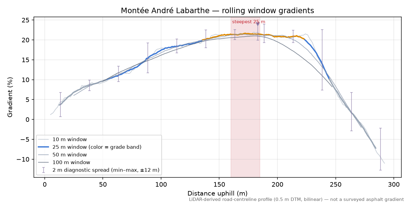 Montée André Labarthe rolling gradient profile