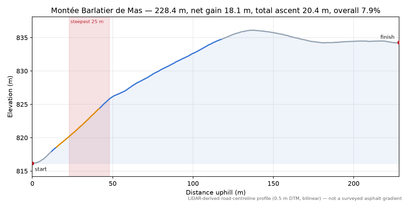 Montée Barlatier de Mas elevation profile