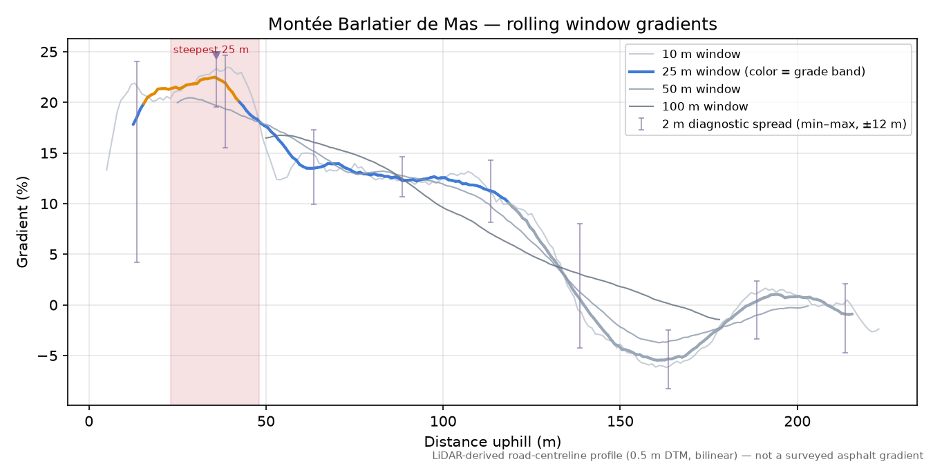 Montée Barlatier de Mas rolling gradient profile
