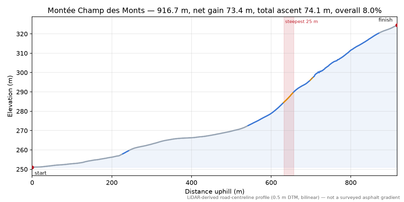 Montée Champ des Monts elevation profile