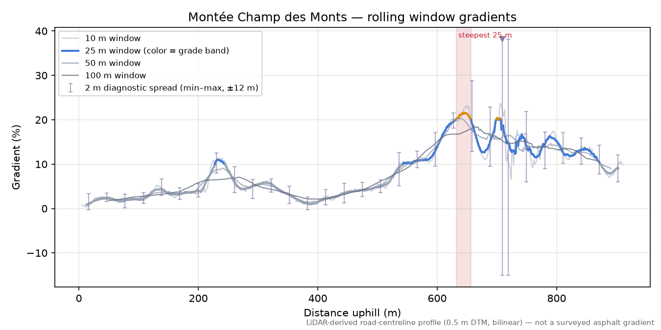 Montée Champ des Monts rolling gradient profile