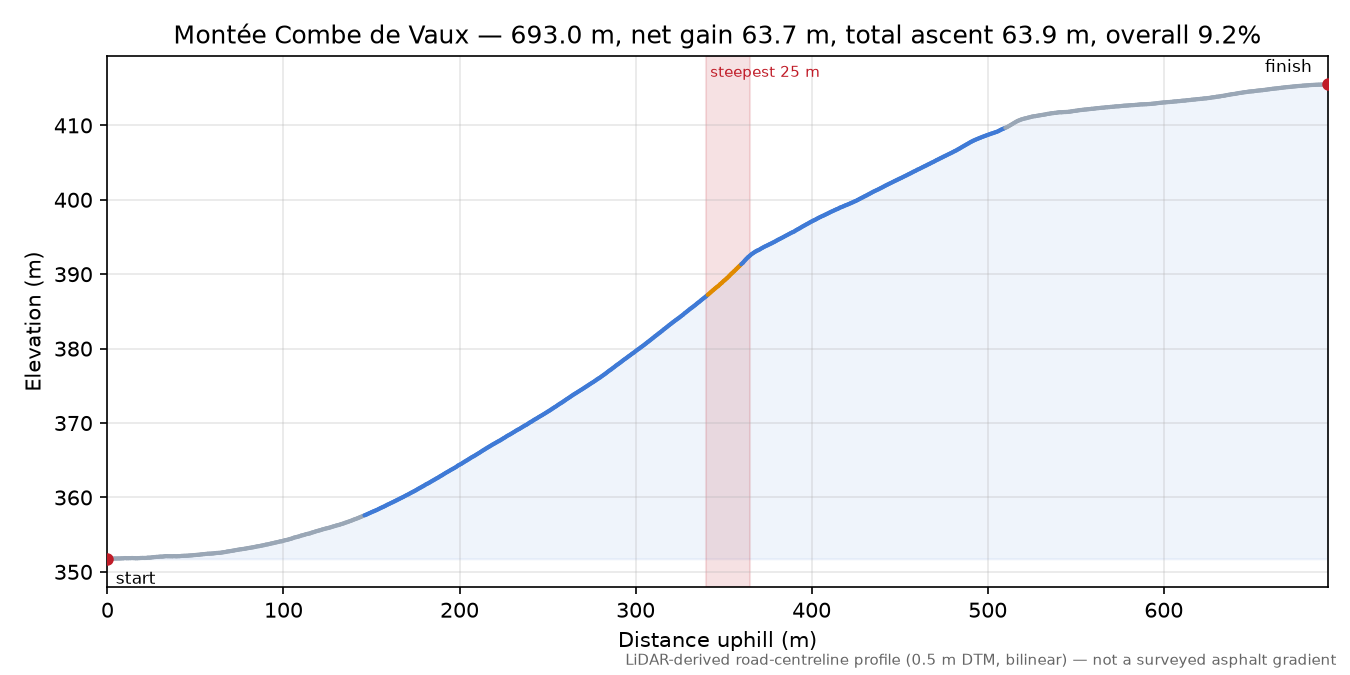 Montée Combe de Vaux elevation profile