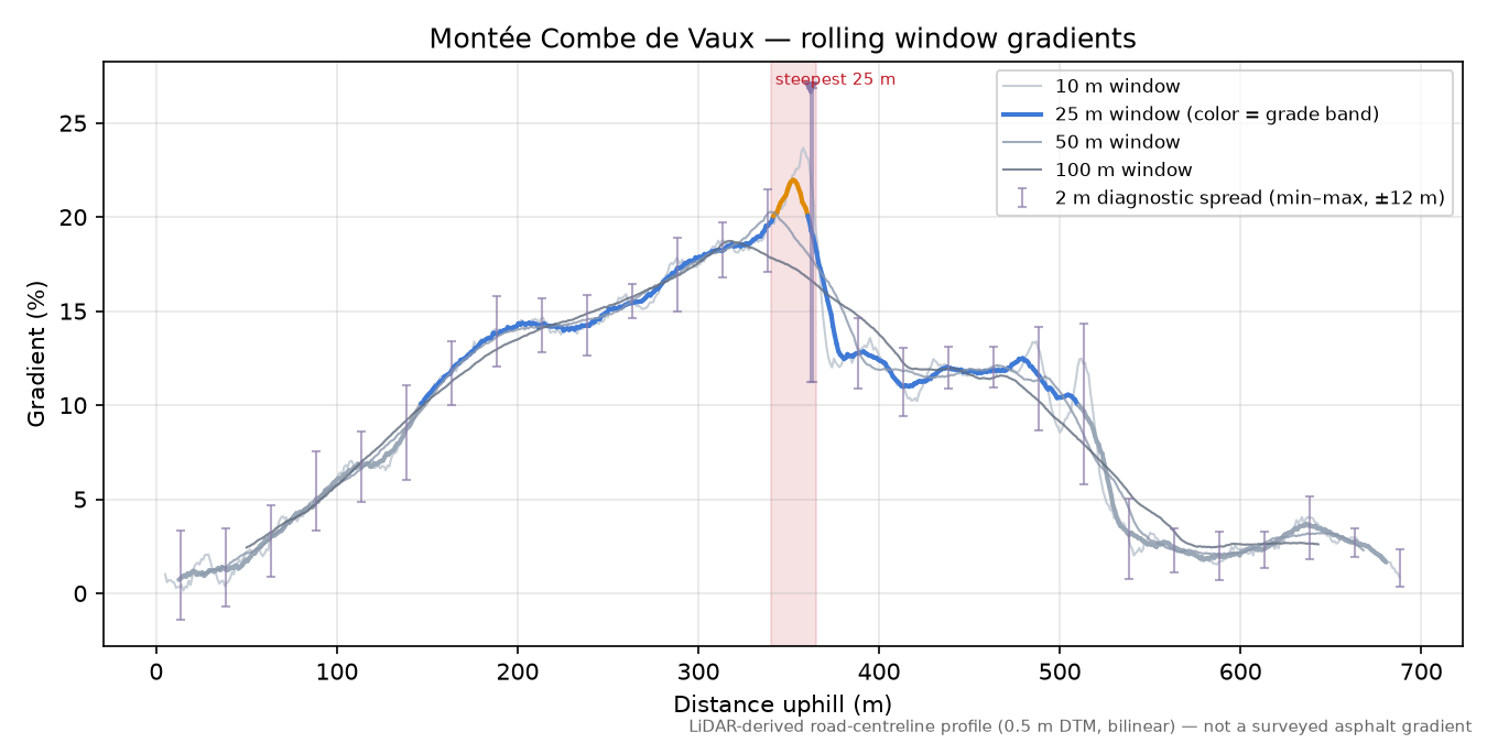Montée Combe de Vaux rolling gradient profile