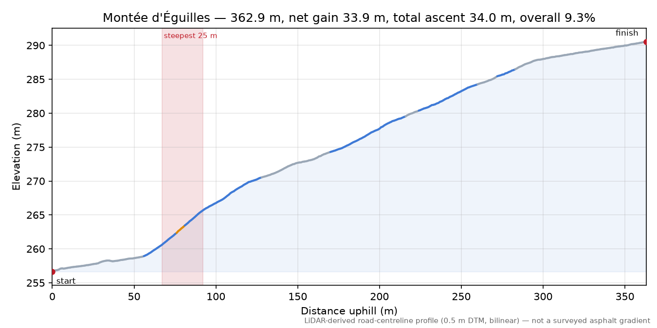 Montée d'Éguilles elevation profile