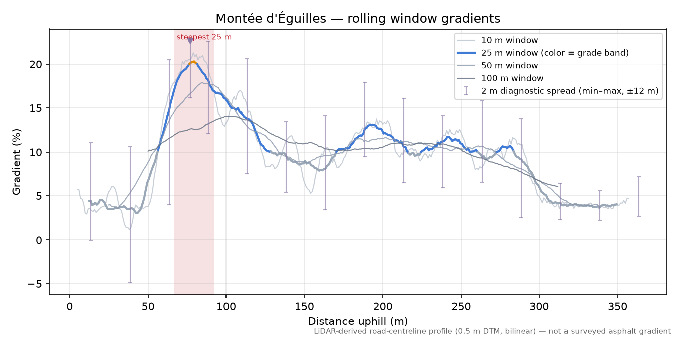 Montée d'Éguilles rolling gradient profile