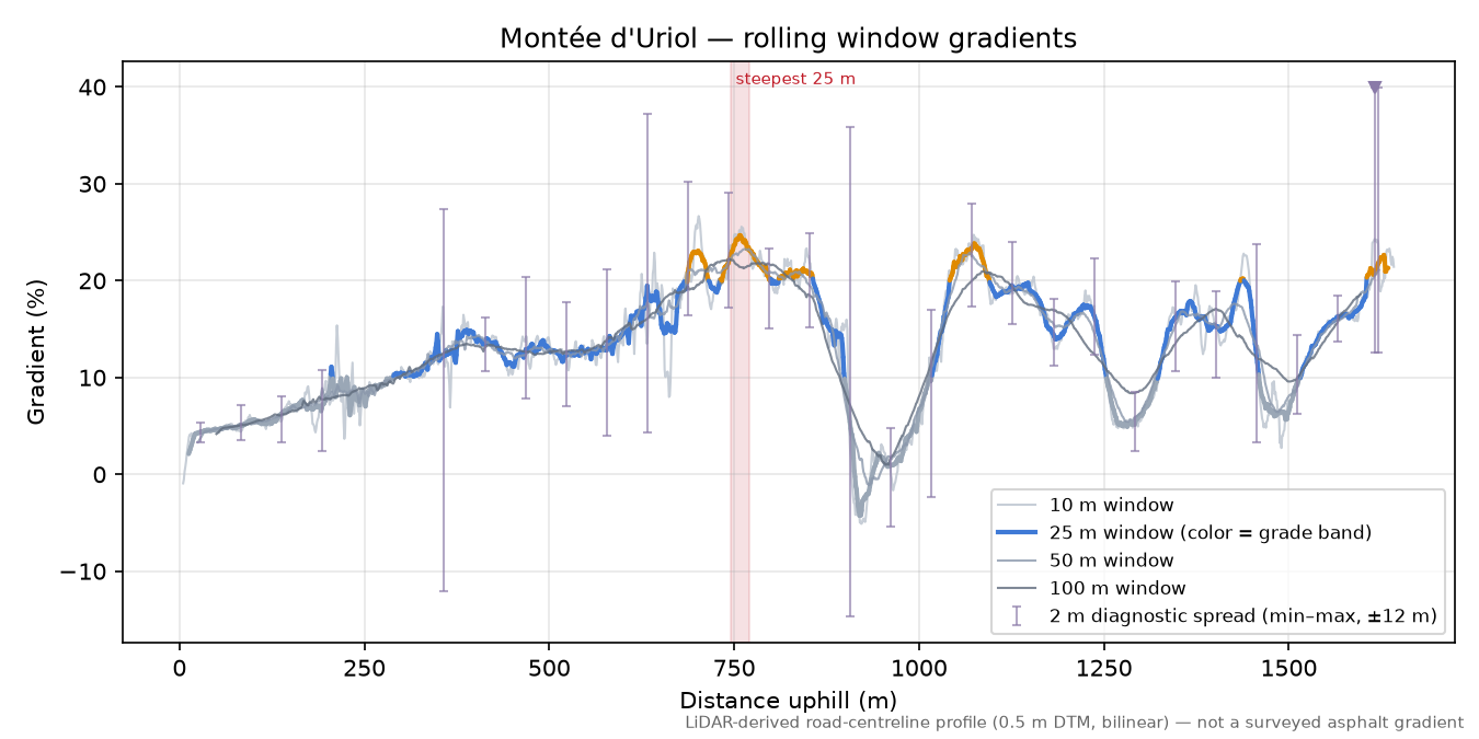 Montée d'Uriol rolling gradient profile