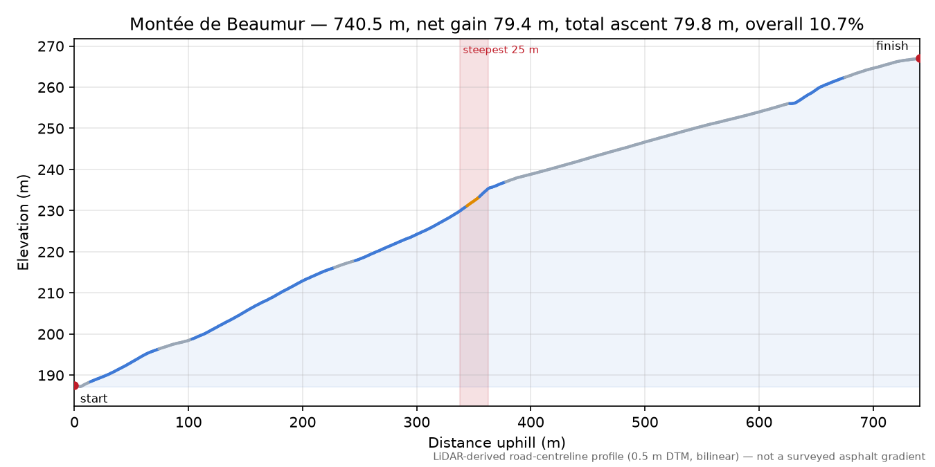 Montée de Beaumur elevation profile