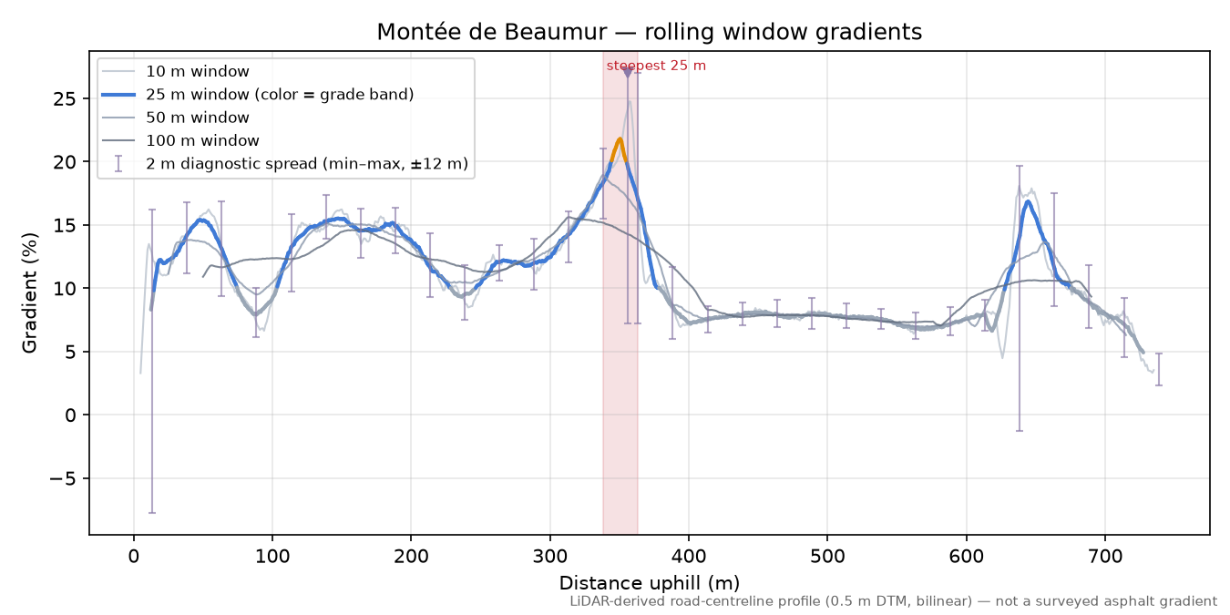 Montée de Beaumur rolling gradient profile