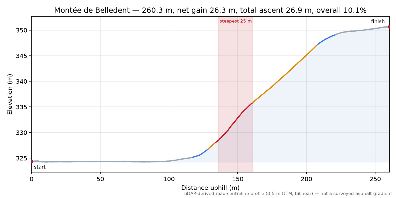 Montée de Belledent elevation profile