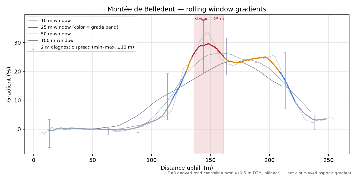 Montée de Belledent rolling gradient profile