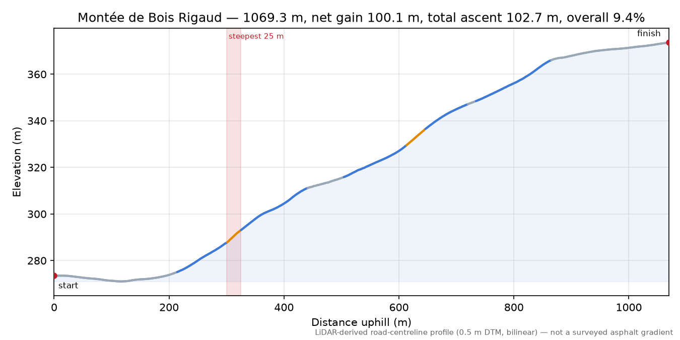 Montée de Bois Rigaud elevation profile