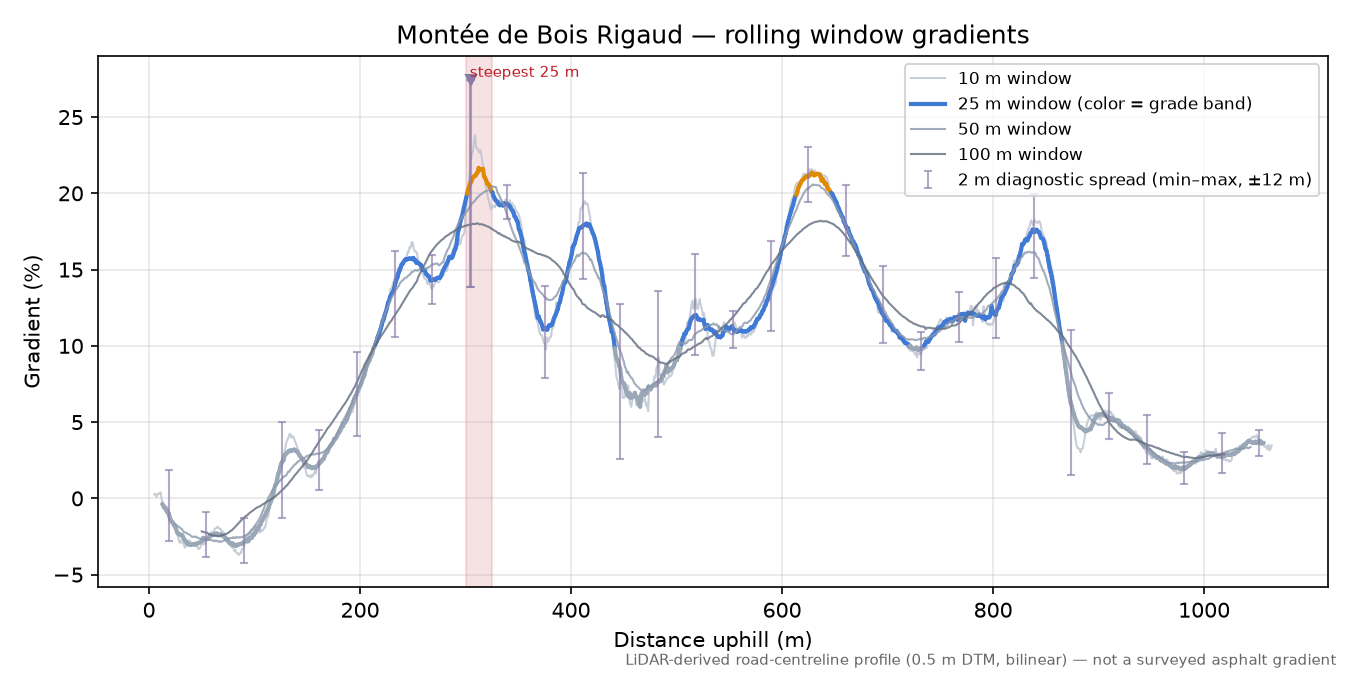 Montée de Bois Rigaud rolling gradient profile