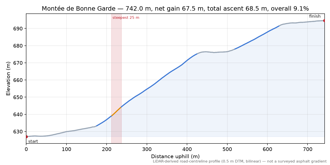 Montée de Bonne Garde elevation profile