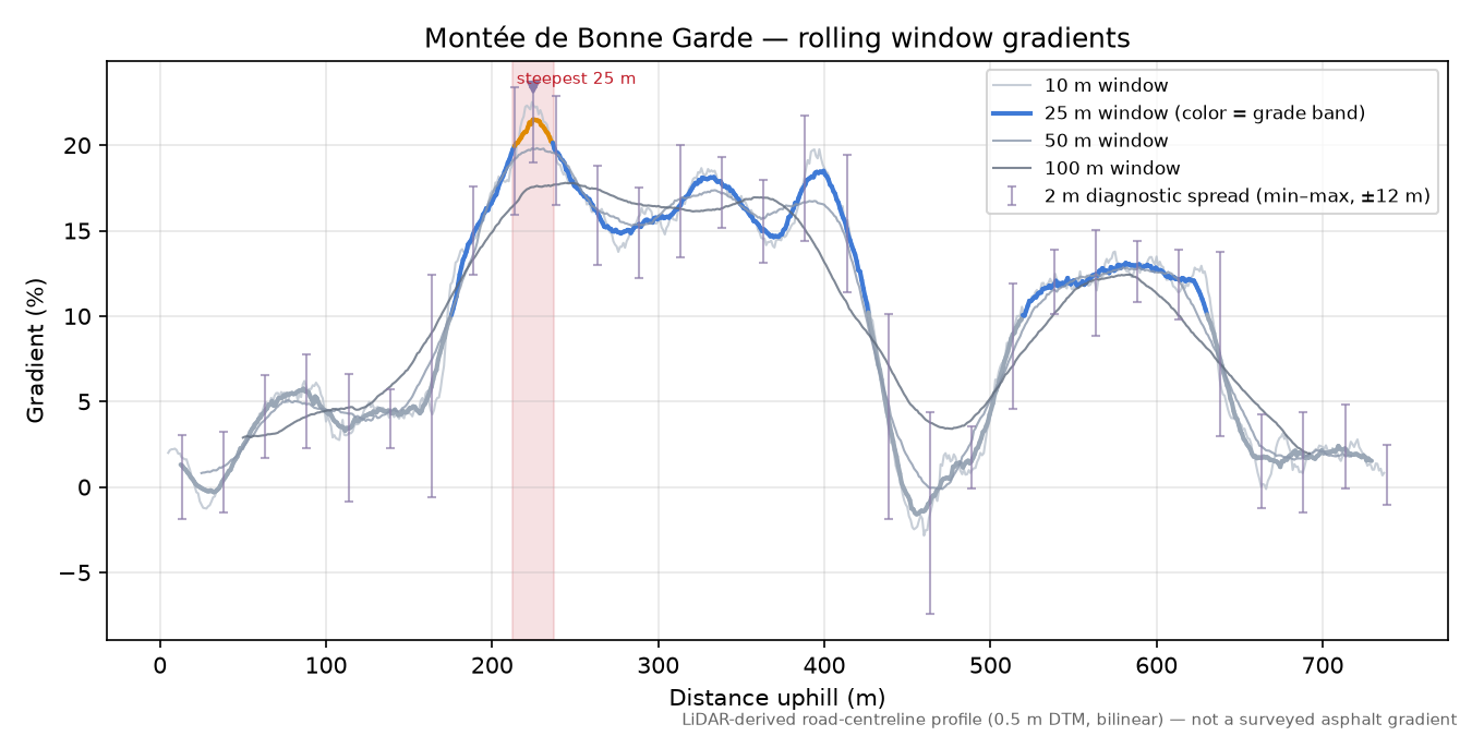 Montée de Bonne Garde rolling gradient profile