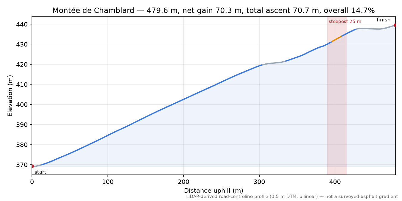 Montée de Chamblard elevation profile