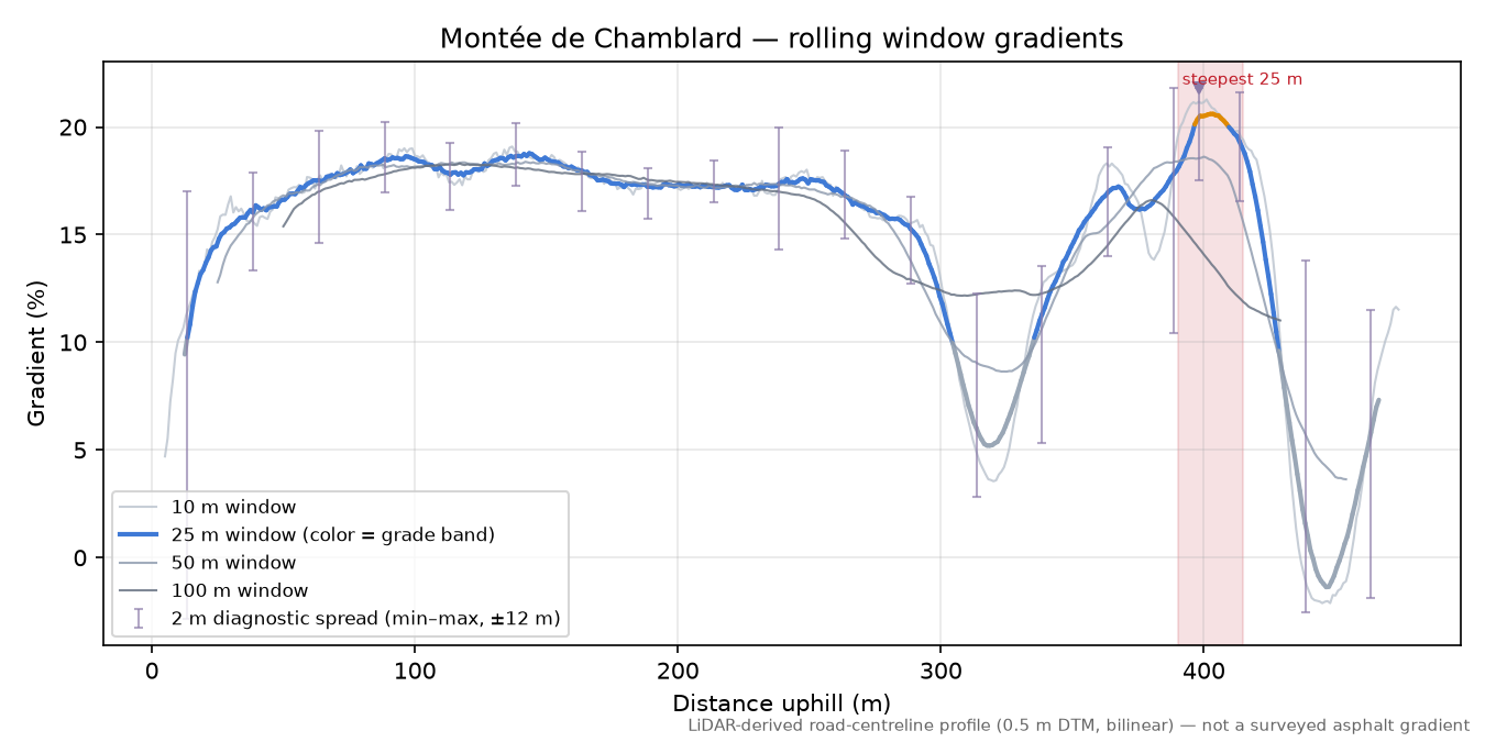 Montée de Chamblard rolling gradient profile