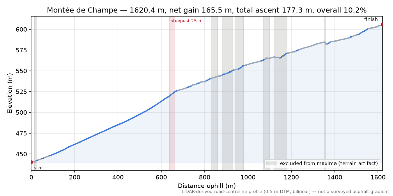 Montée de Champe elevation profile