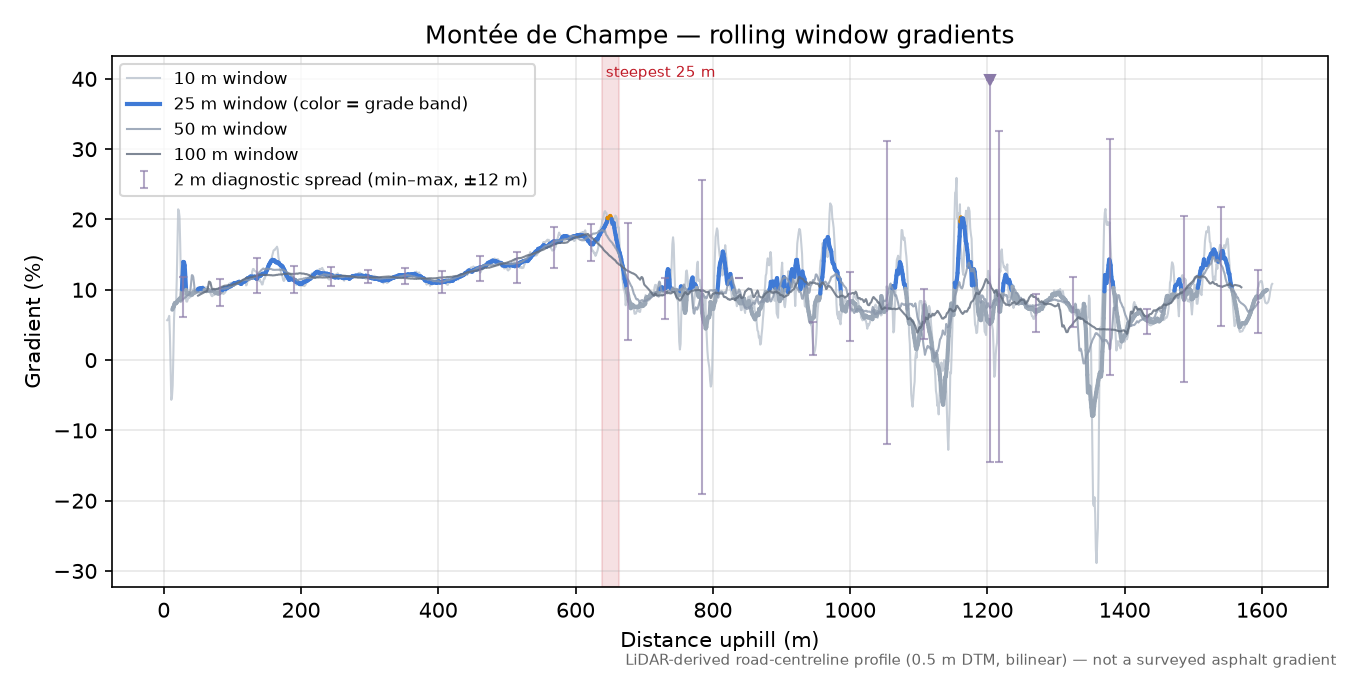 Montée de Champe rolling gradient profile