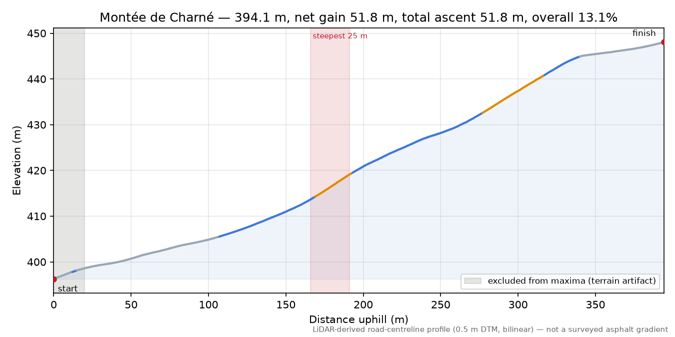 Montée de Charné elevation profile