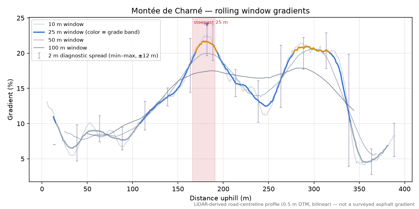 Montée de Charné rolling gradient profile