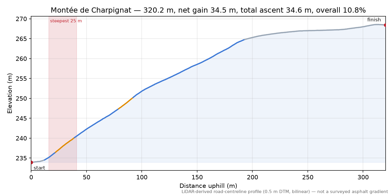 Montée de Charpignat elevation profile