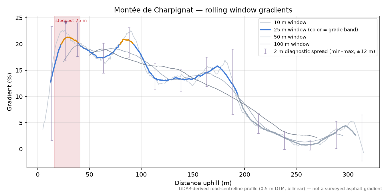Montée de Charpignat rolling gradient profile